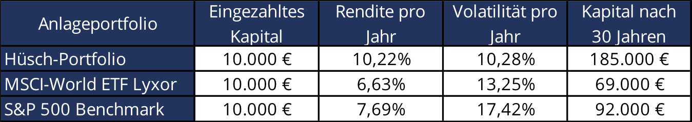 Anlageportfolio Anlageportfolio