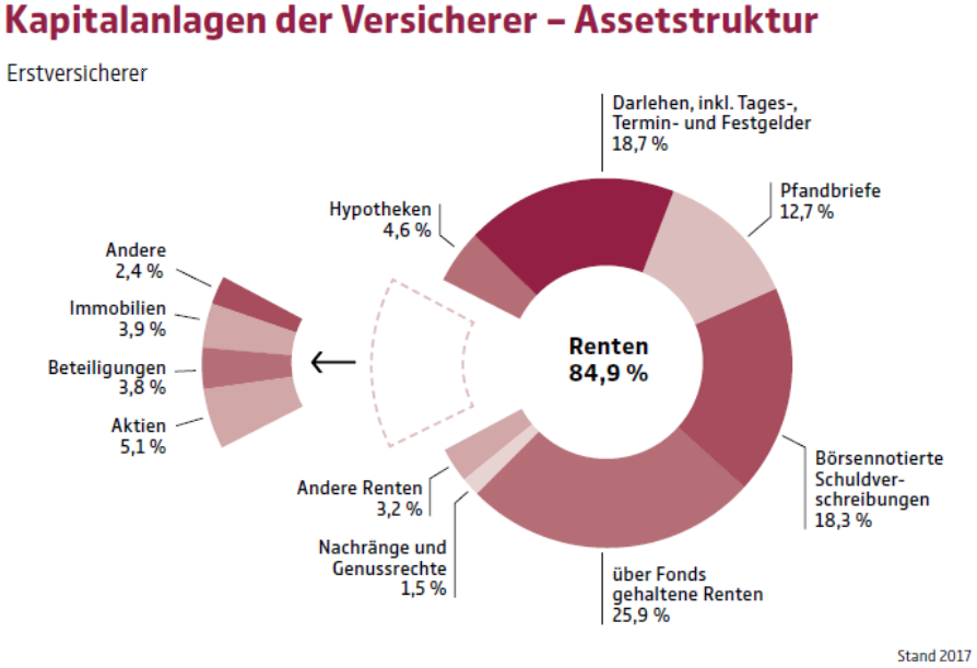 Wieso ist die Beitragsgarantie der Versicherungen kein guter Deal für Sie?