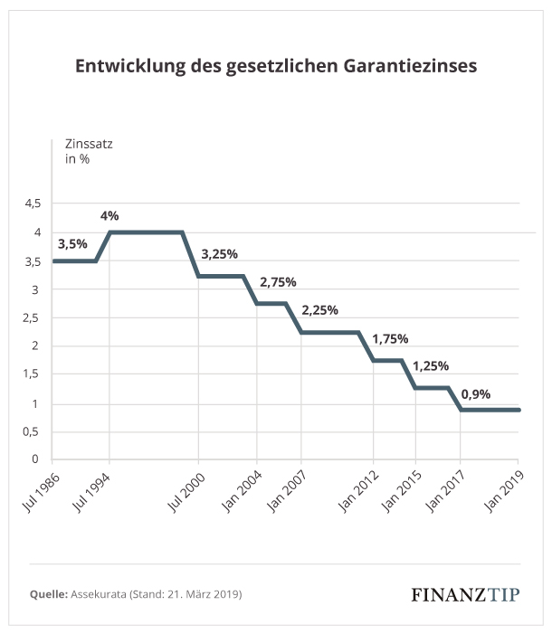 Wieso ist die Beitragsgarantie der Versicherungen kein guter Deal für Sie?