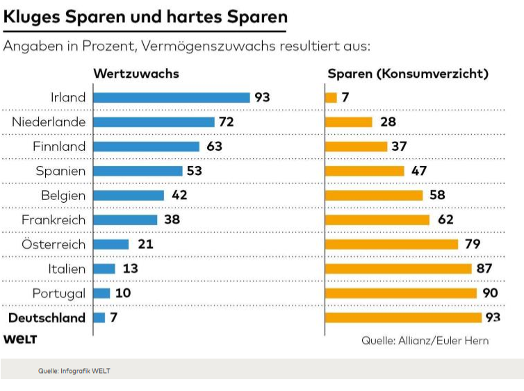 Sparen Sparen