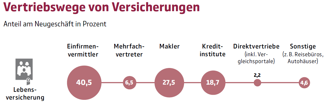 Vertriebswege Versicherung Schritt 3 Vertriebswege Versicherung Schritt 3