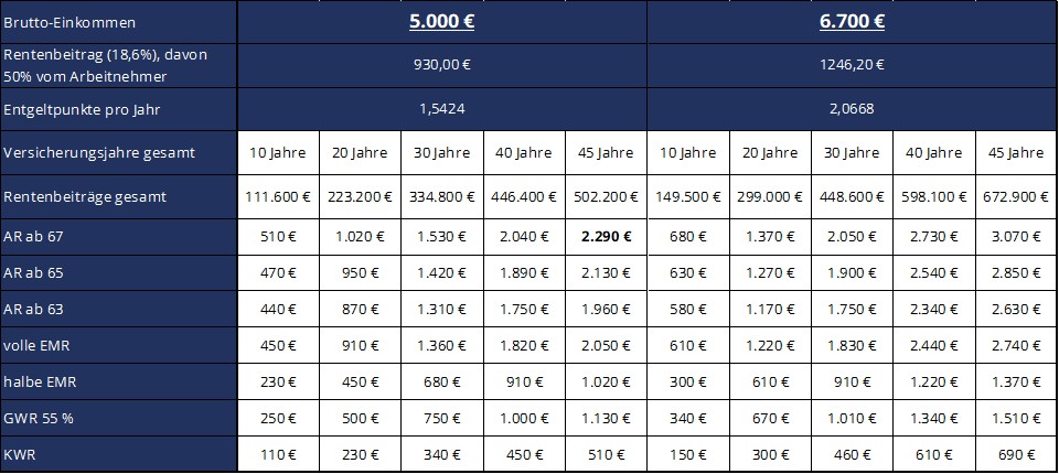 GVL Bruttoeinkommen 5.000€ und 6.700€