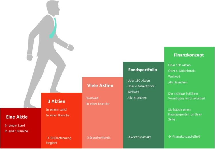 Finanzkonzepteffekt Finanzkonzepteffekt