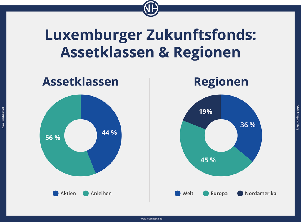 Assetklassen und Regionen des Luxemburger Zukunftsfonds