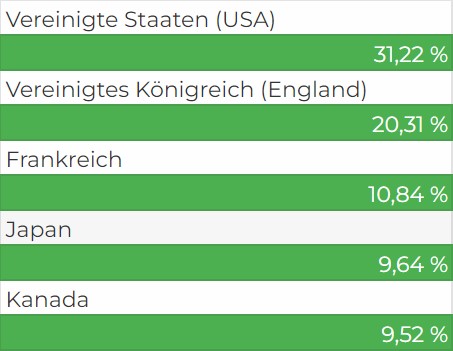 Top 5 Länder VanEck Hydrogen ETF