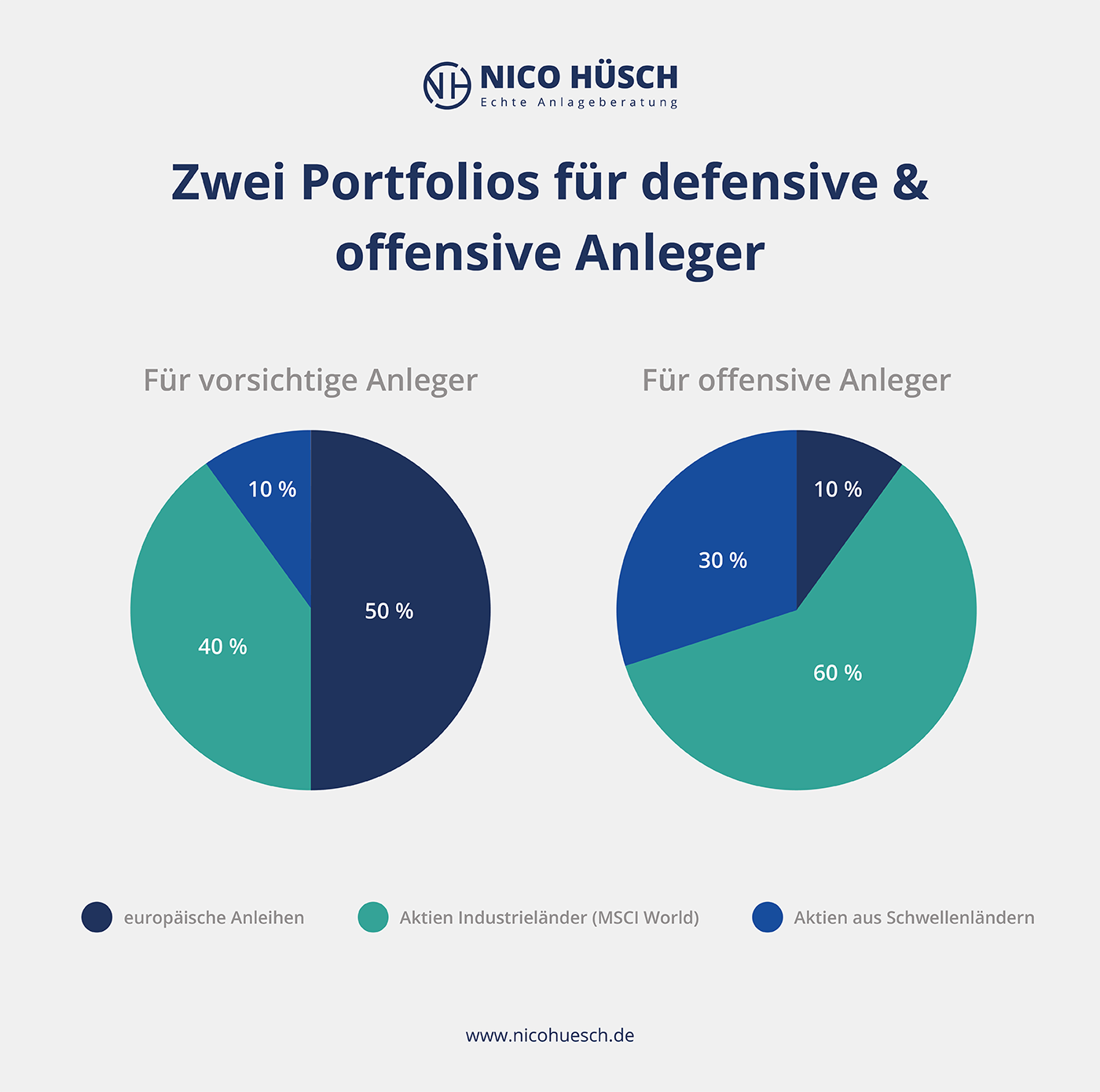 Grafik: zwei Portfolio für defensive und offensive Anleger