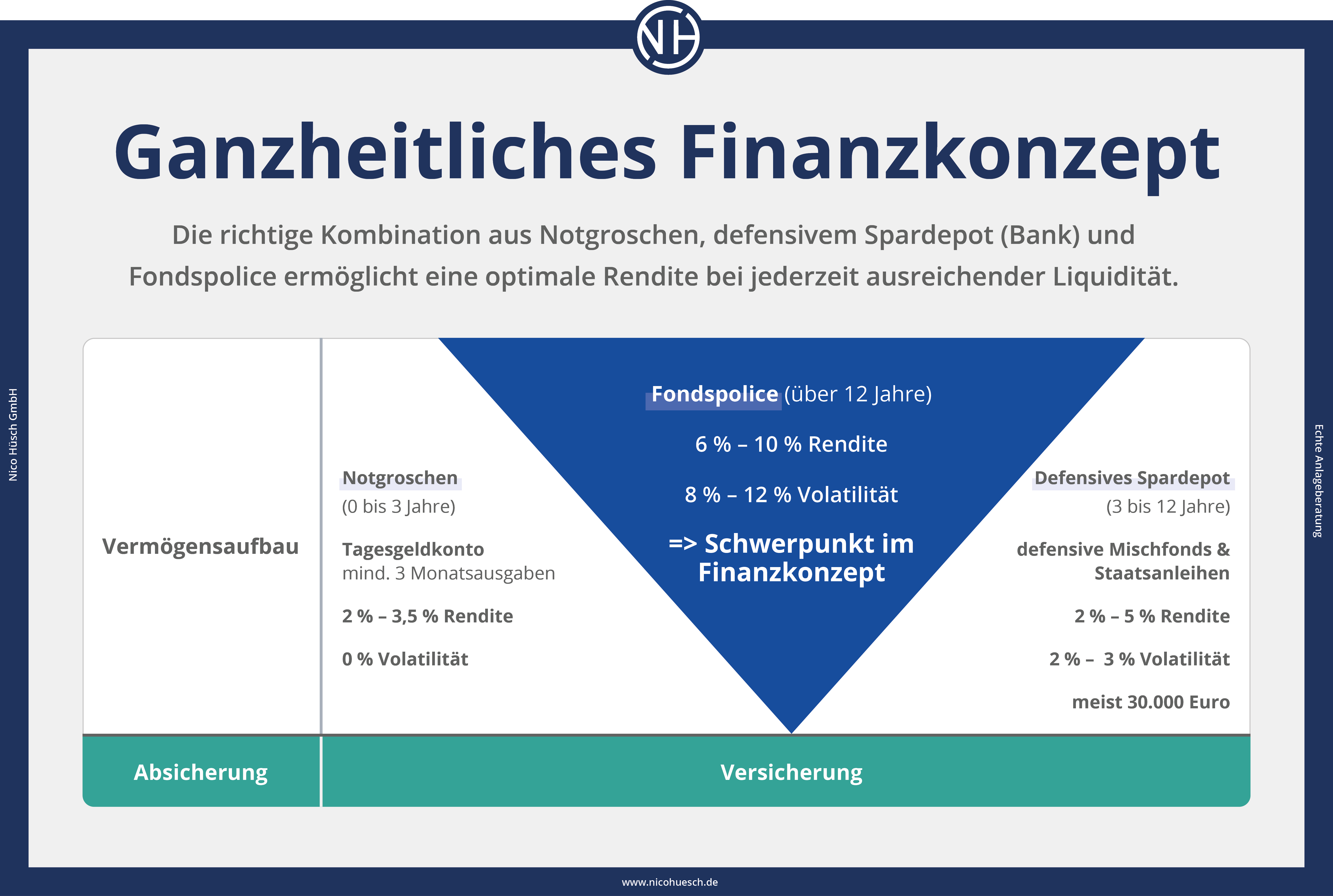 Grafik Ganzheitliches Finanzkonzept im Niedrigzinsumfeld