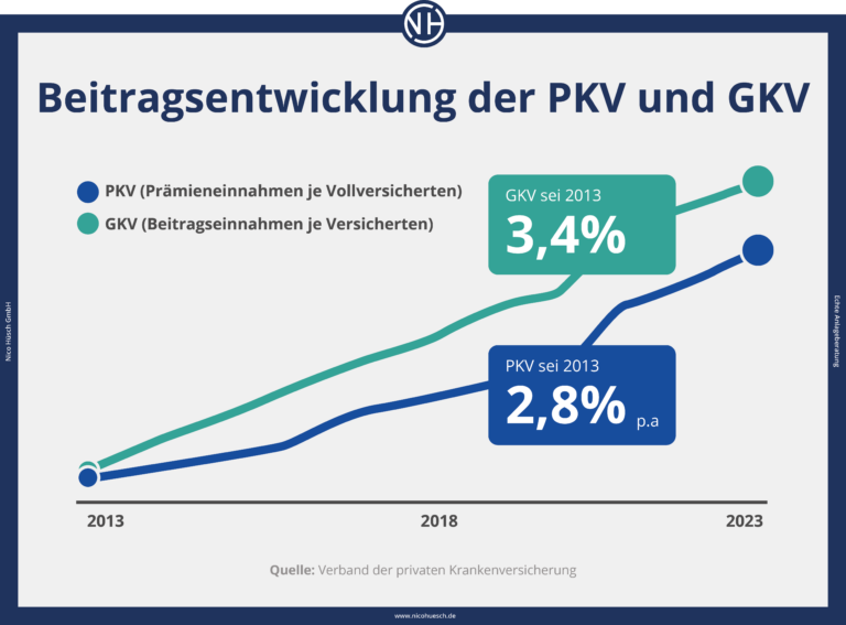 Unterschied: gesetzliche & private Krankenversicherung | Nico Hüsch